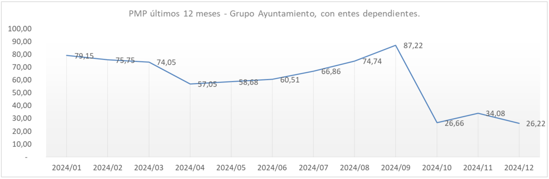 PMP 2024 Grupo Ayuntamiento