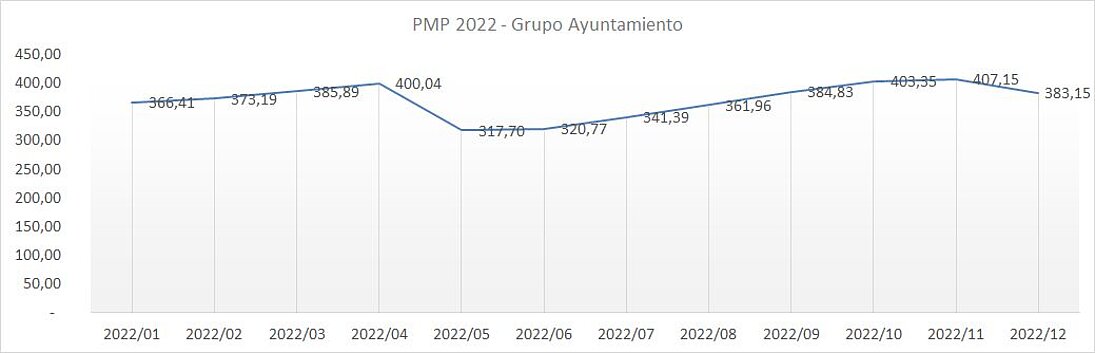 Gráfica PMP 2022 Grupo Municipal