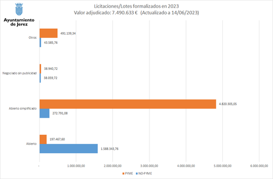 Licitaciones/Lotes formalizados en 2023 (Importes)