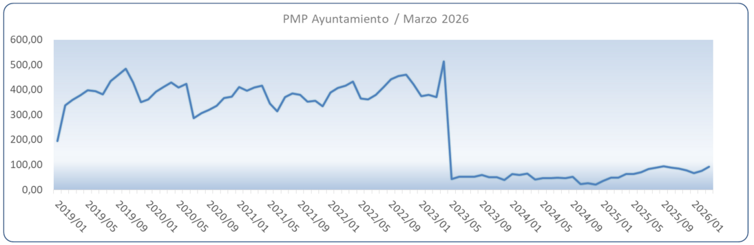 PMP Ayuntamiento