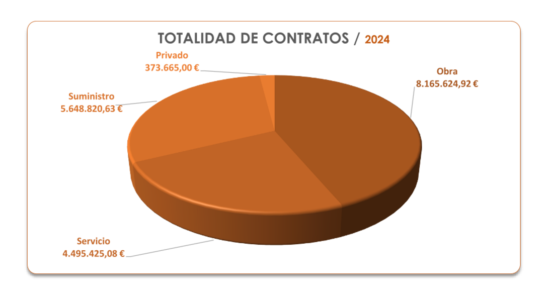 total contratos 2024
