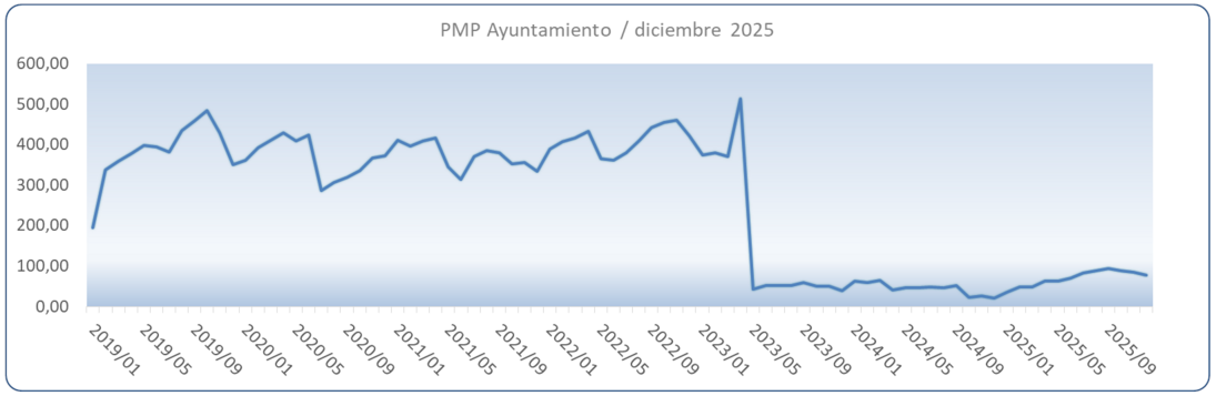 Evolucion PMP Ayuntamiento