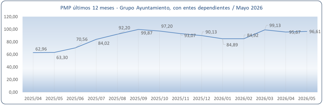PMP grupo Ayuntamiento mayo 2026