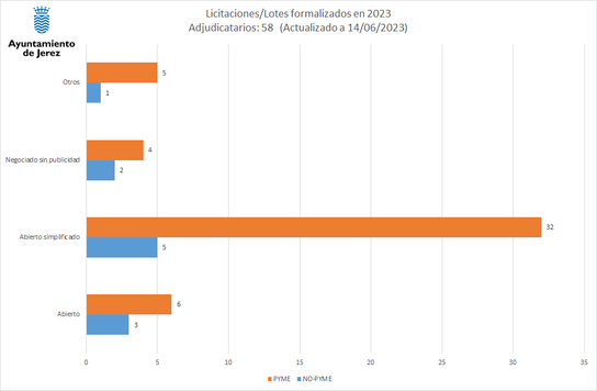 Licitaciones/Lotes formalizados en 2023 (Número)