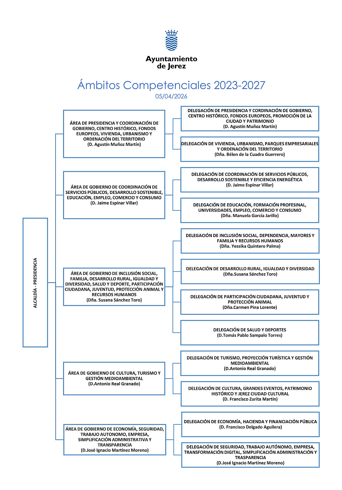 Ámbitos Competenciales 2023-2027