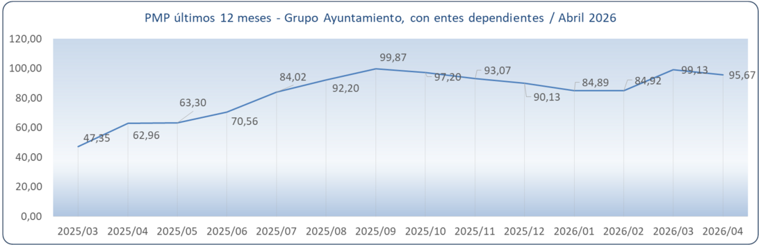 PMP grupo Ayuntamiento abril 2026