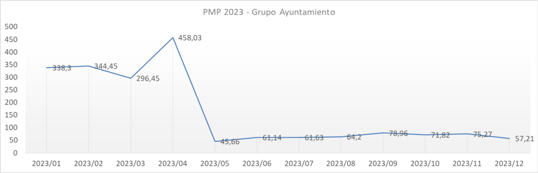 PMP 2023