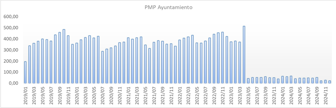PMP Diciembre Ayuntamiento