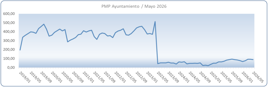 PMP Ayuntamiento Mayo 2026