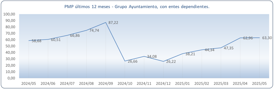 Evolucion 12 meses GRUPO