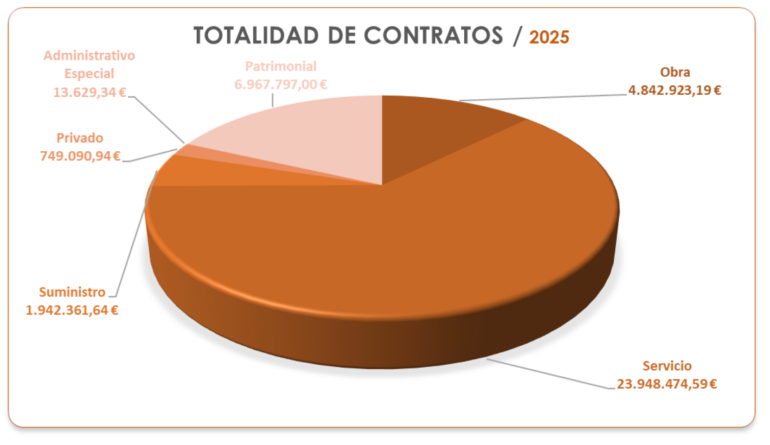 total contratos 2025