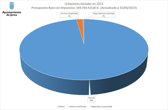 Licitaciones iniciadas en 2023 (Importes)