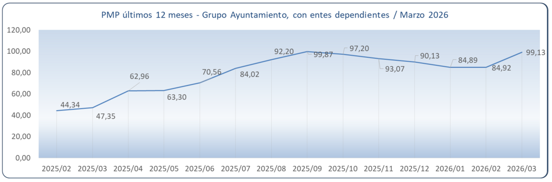 PMP Grupo Ayuntamiento