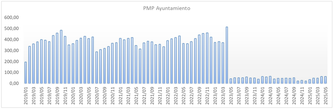 Evolucion PMP Ayuntamiento
