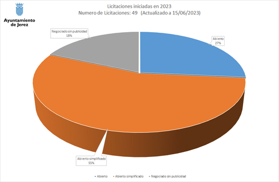 Licitaciones iniciadas en 2023 (Número)