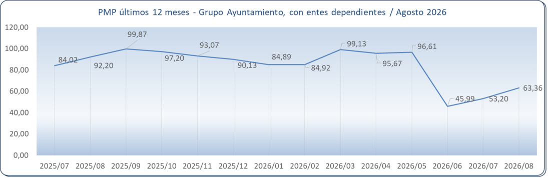 PMP grupo Ayuntamiento agosto 2026