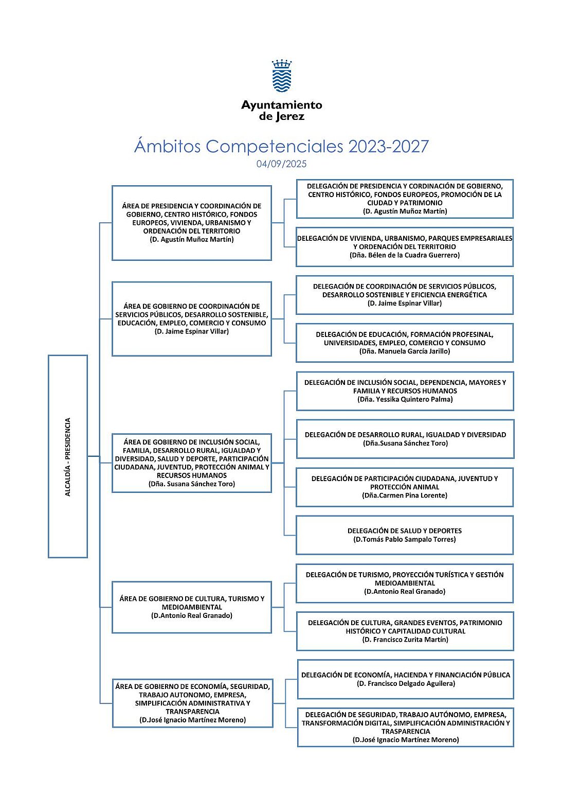 Ámbitos Competenciales 2023-2027